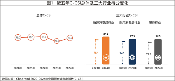 2024年中国顾客满意度指数C-CSI研究成果发布