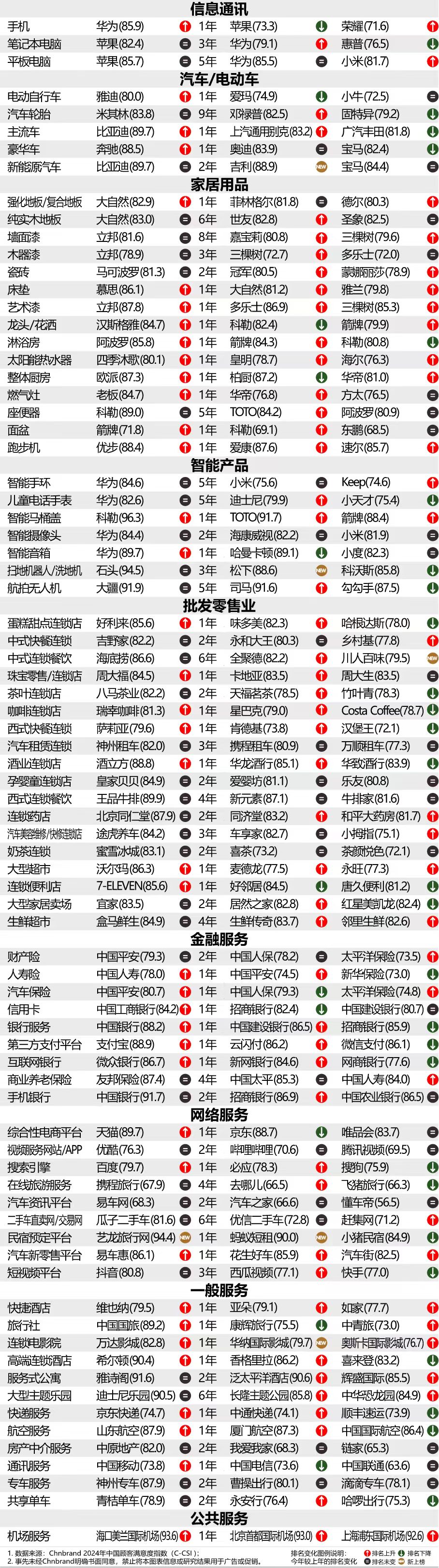 2024年中国顾客满意度指数C-CSI研究成果发布