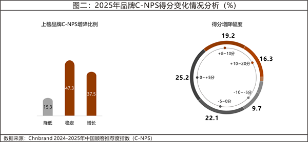 2025年中国顾客推荐度指数C-NPS研究成果发布