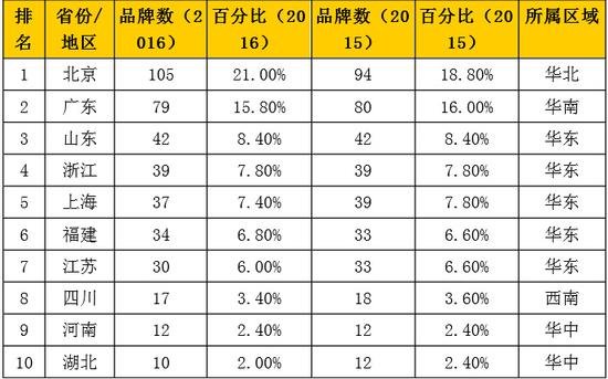 ▲2016年《中国500最具价值品牌》区域分布(前10名省市)