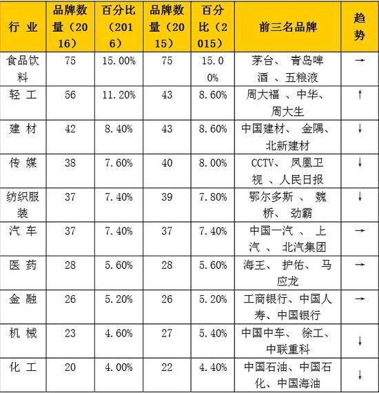 ▲2016年《中国500最具价值品牌》行业分布(前10名行业)